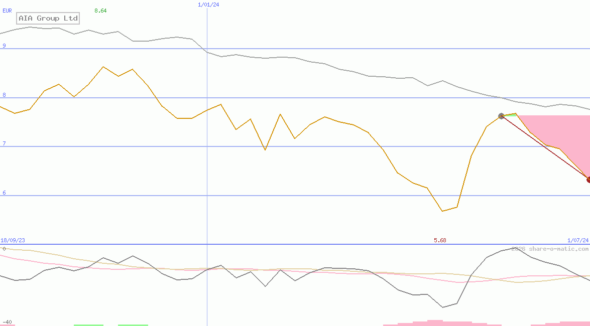 AIA Group Ltd