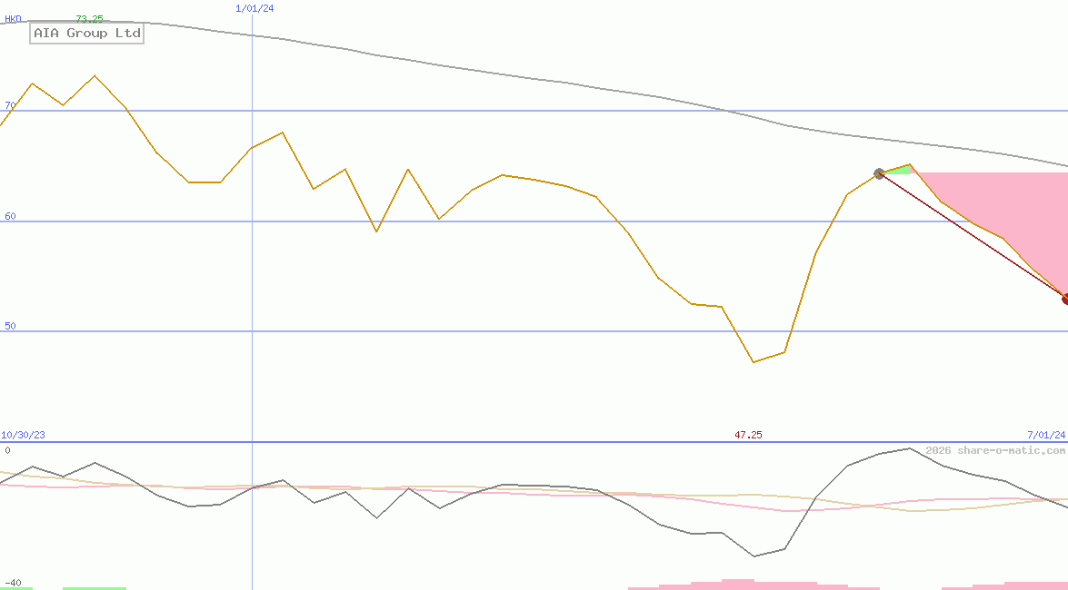 AIA Group Ltd