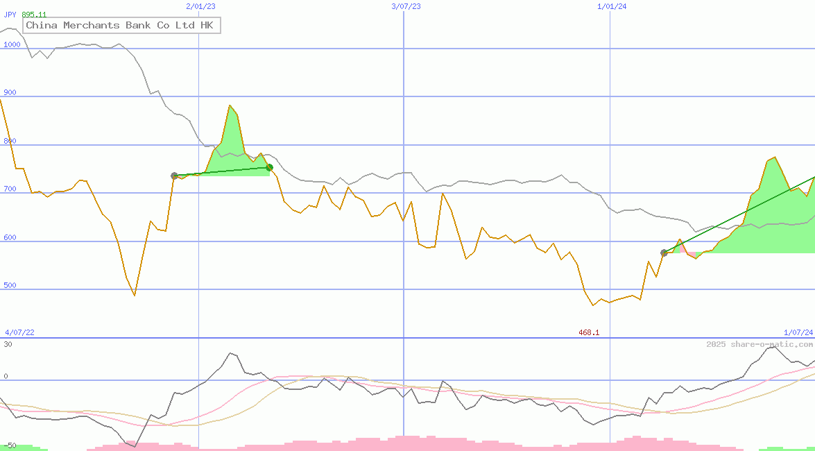 China Merchants Bank Co Ltd HK