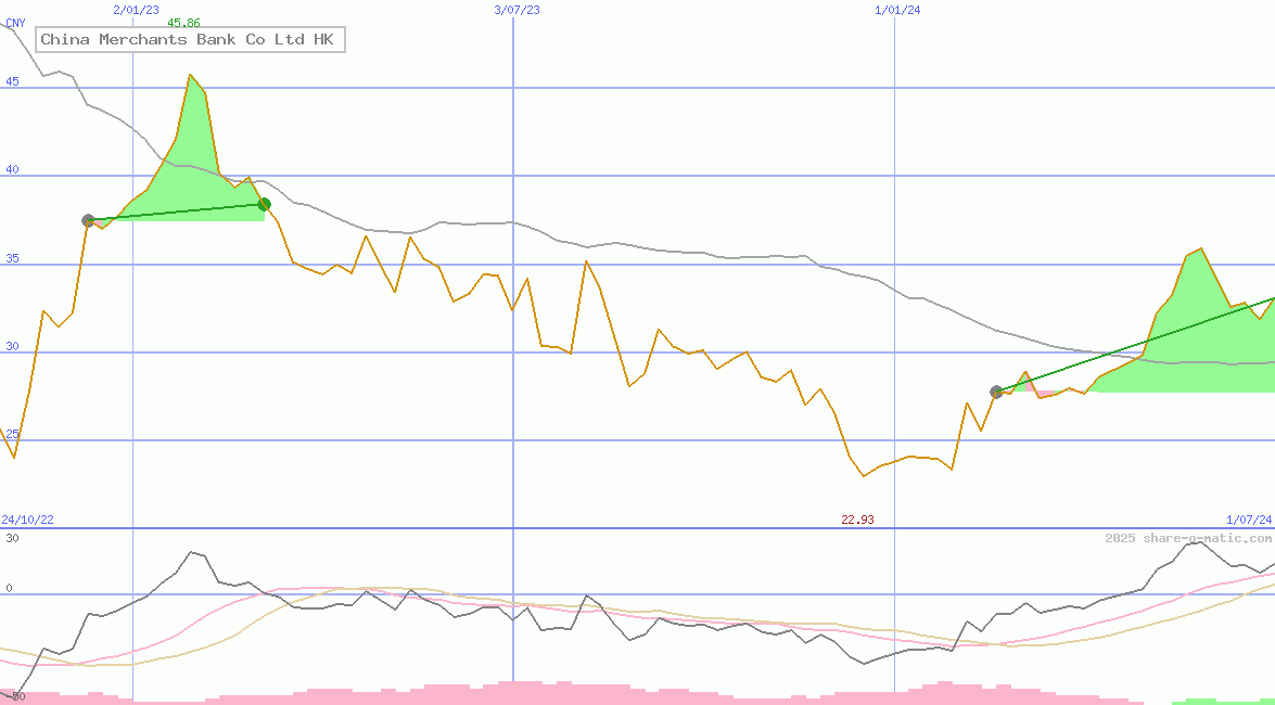 China Merchants Bank Co Ltd HK
