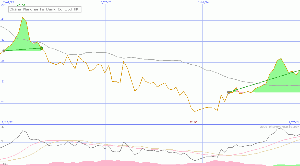 China Merchants Bank Co Ltd HK