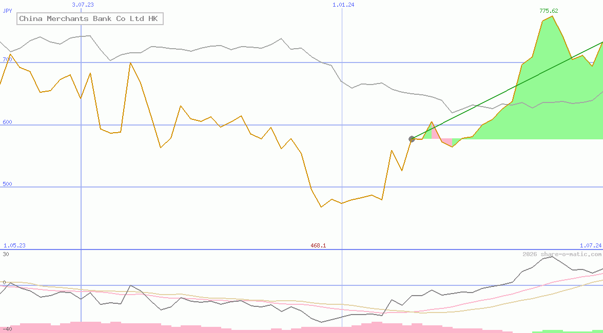 China Merchants Bank Co Ltd HK