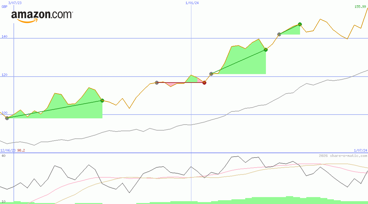Amazon.com Inc