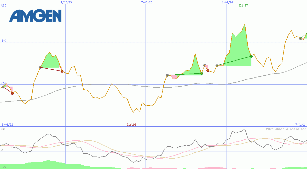 Amgen Inc