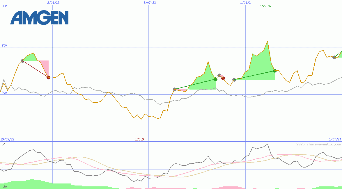 Amgen Inc
