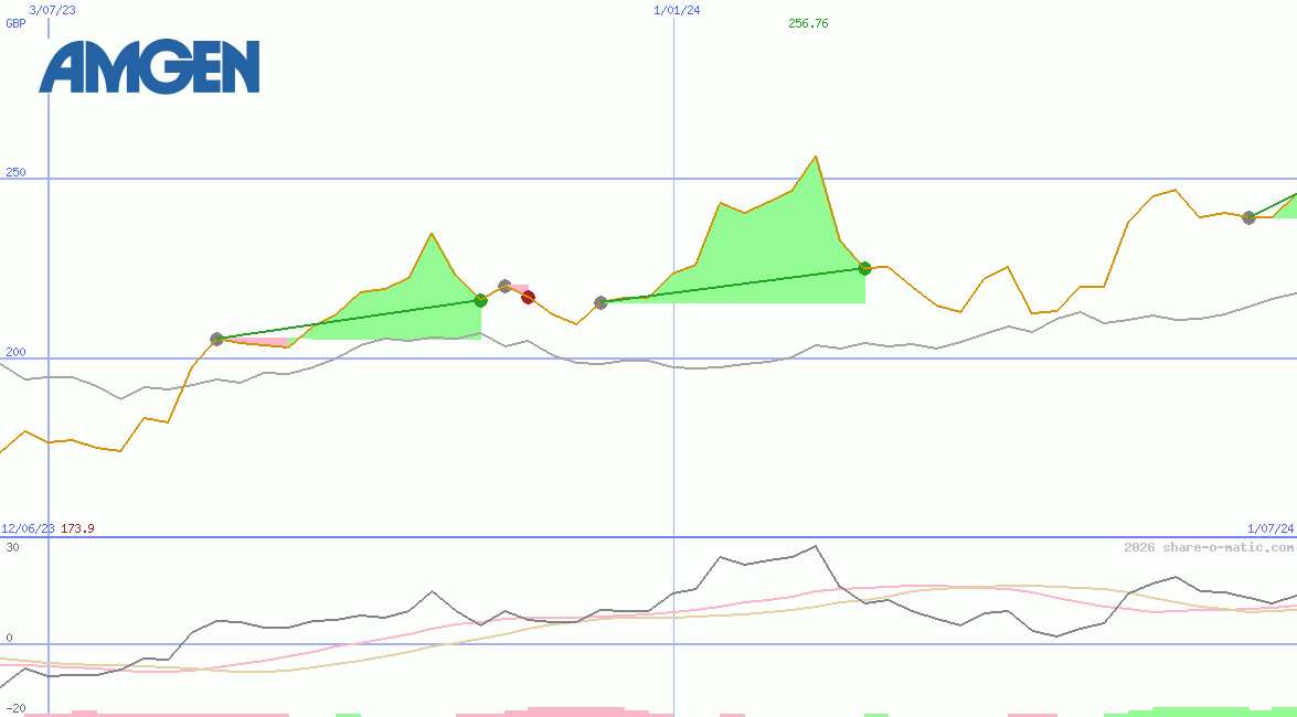 Amgen Inc