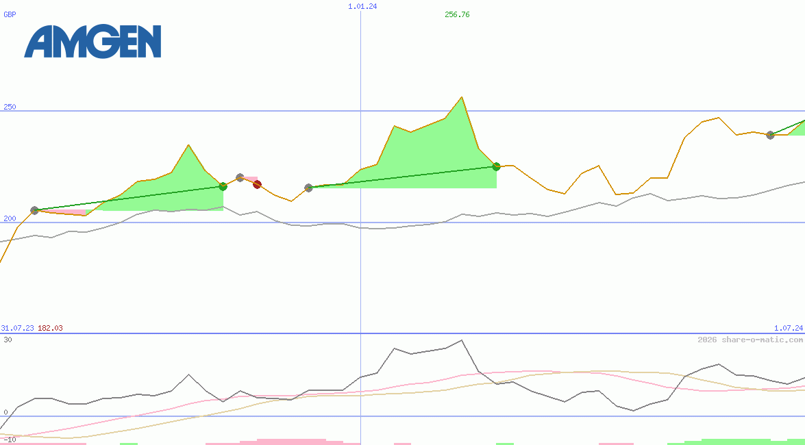 Amgen Inc