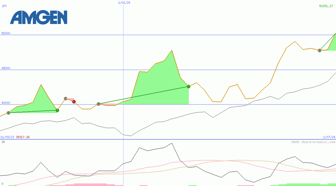 Amgen Inc