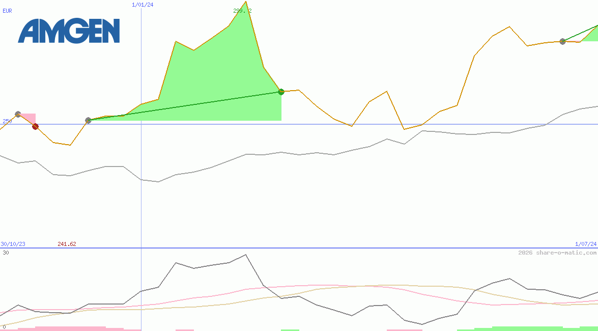 Amgen Inc