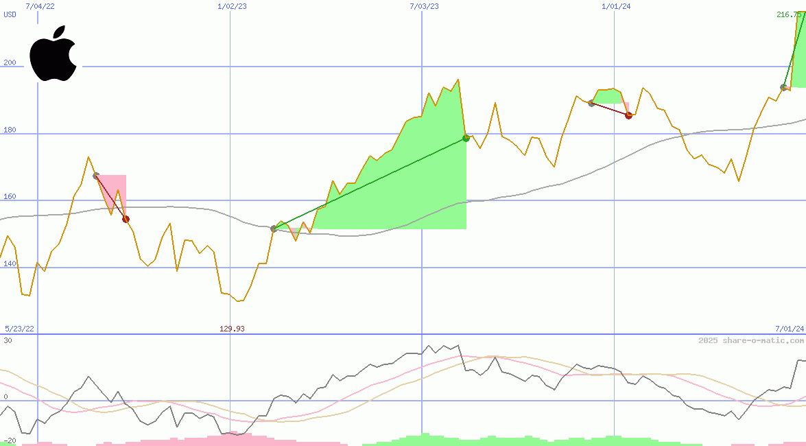 Apple Inc