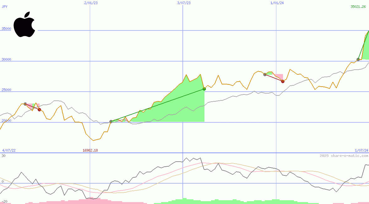 Apple Inc