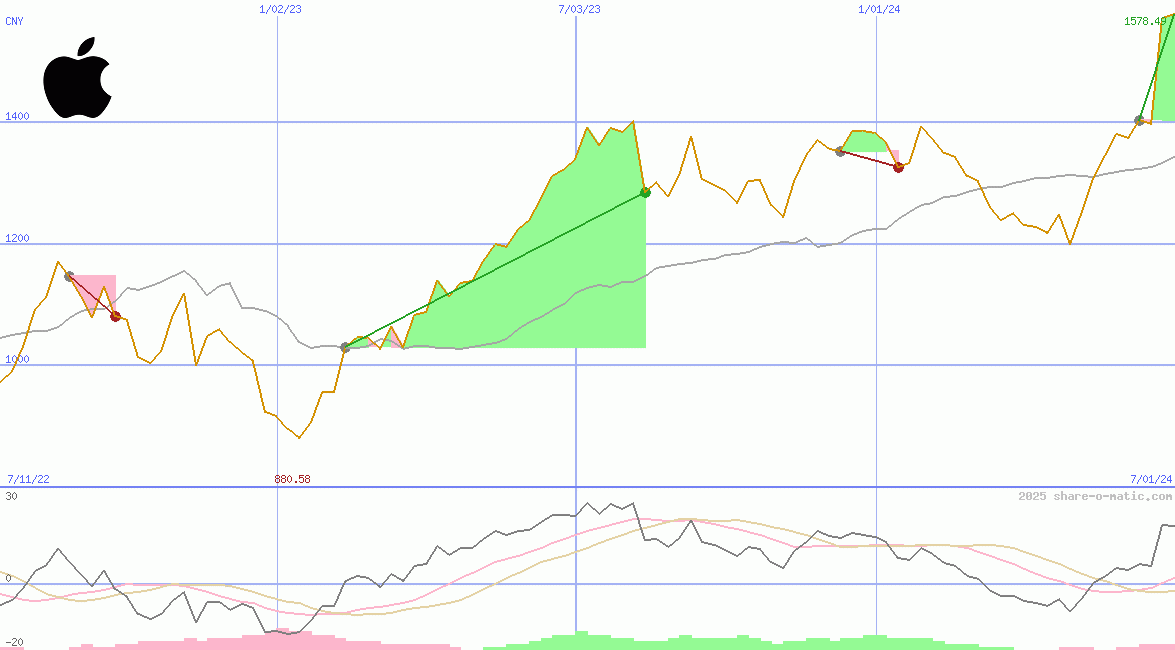 Apple Inc