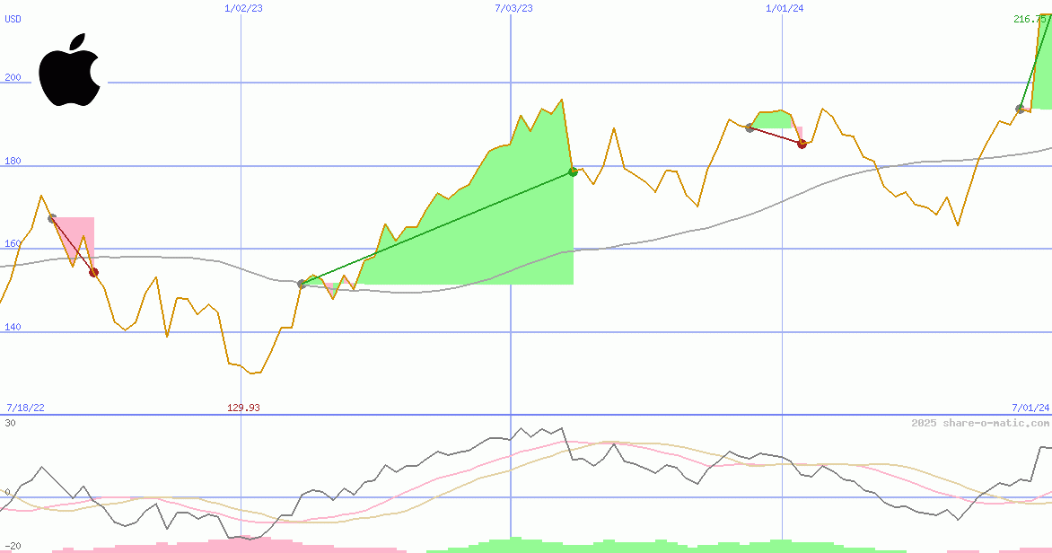 Apple Inc