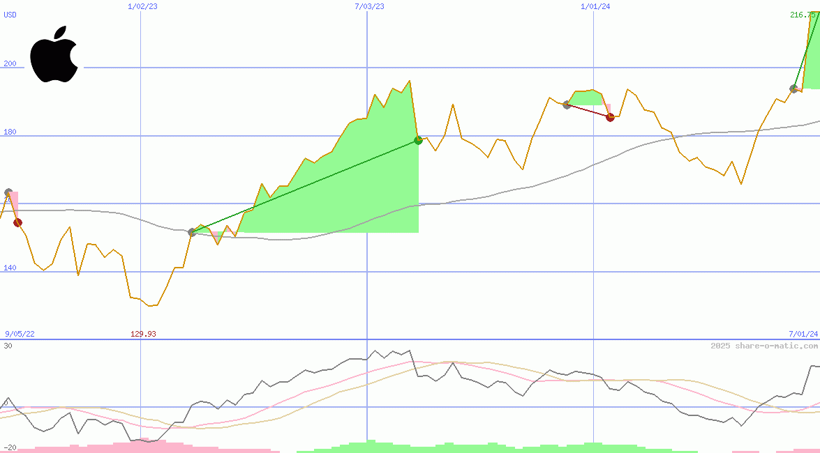 Apple Inc