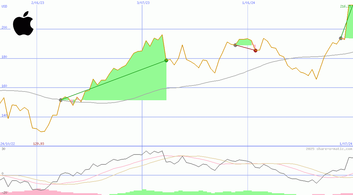 Apple Inc