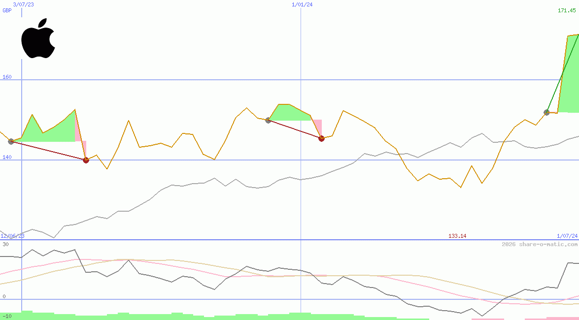 Apple Inc