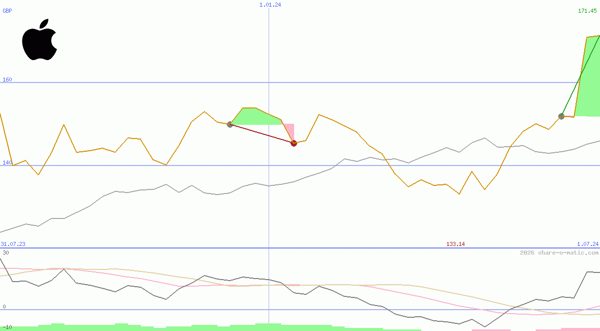 Apple Inc