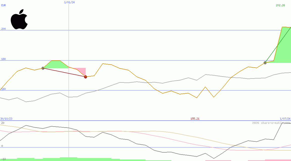 Apple Inc
