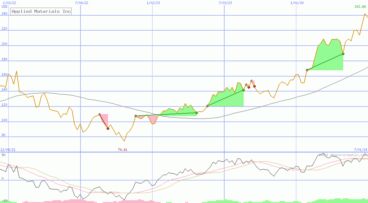 Applied Materials Inc