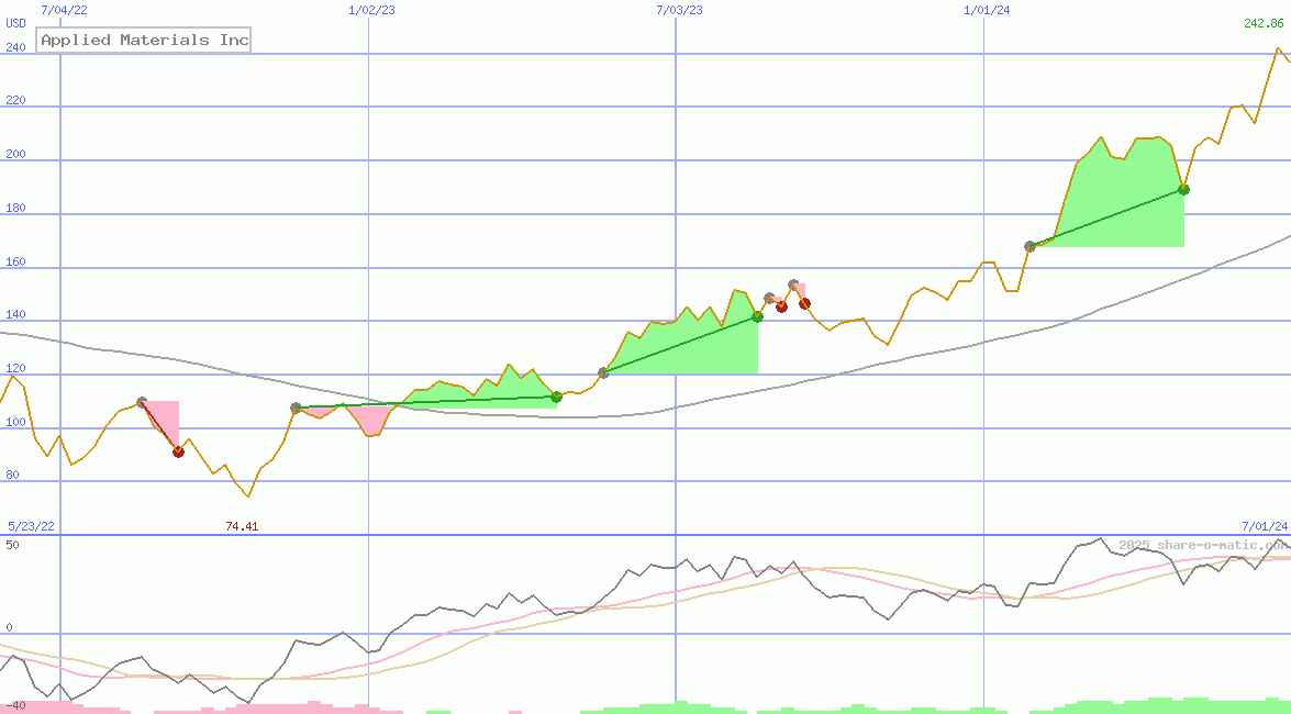 Applied Materials Inc