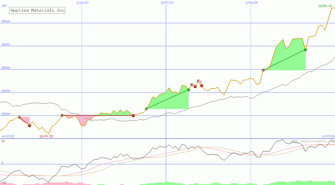 Applied Materials Inc