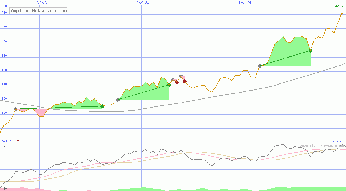 Applied Materials Inc