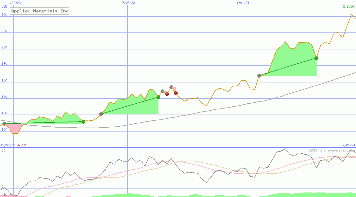 Applied Materials Inc