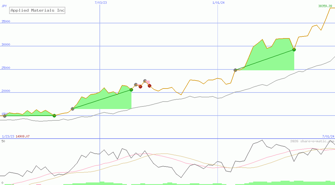 Applied Materials Inc