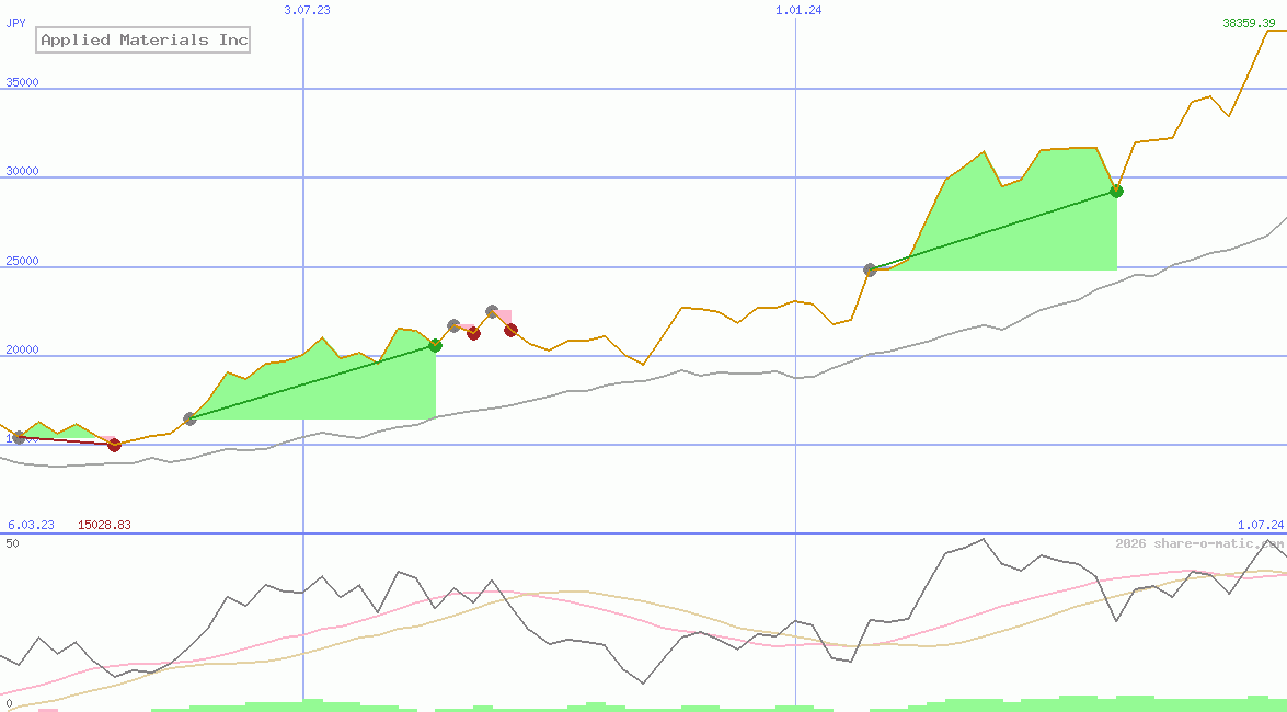 Applied Materials Inc