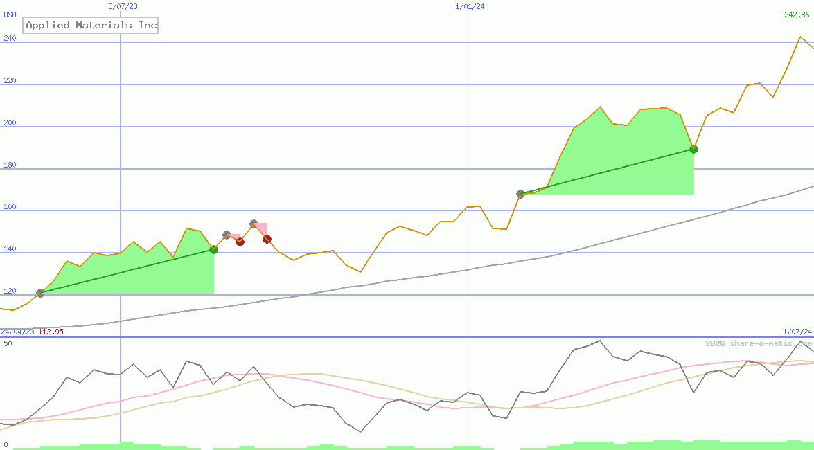 Applied Materials Inc