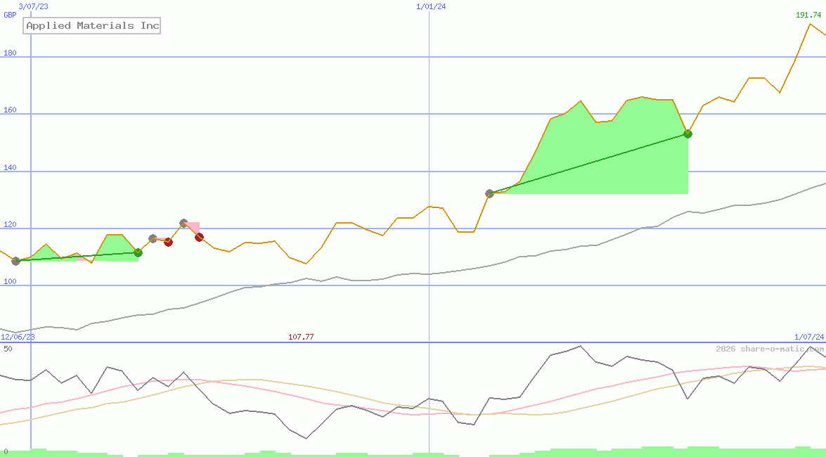 Applied Materials Inc