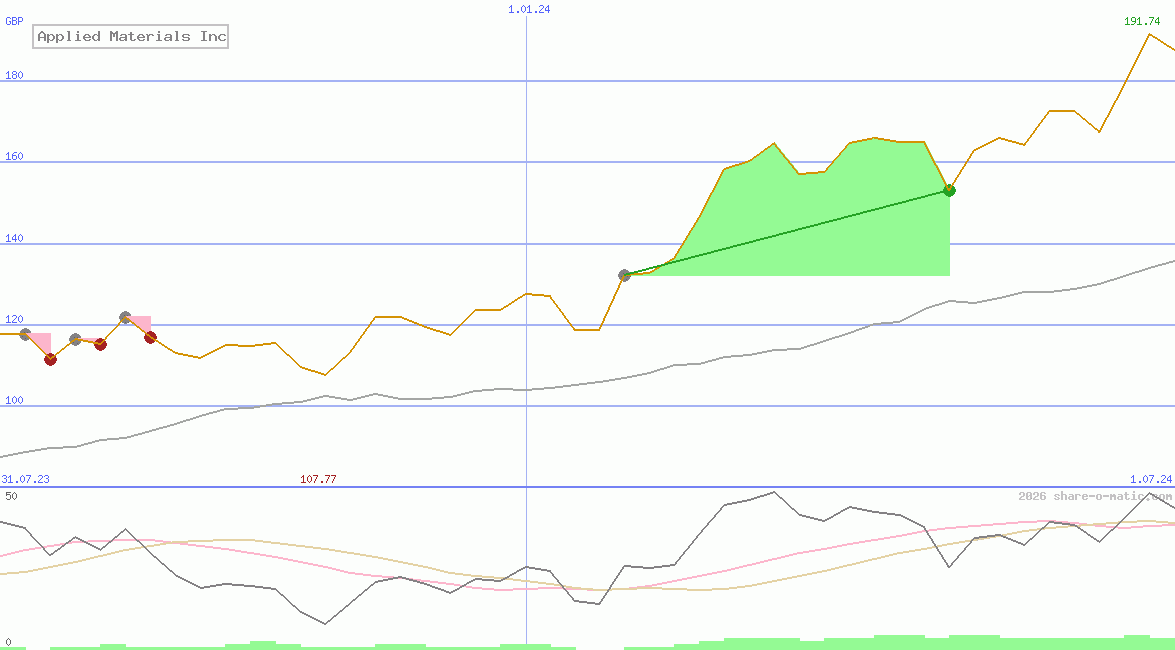 Applied Materials Inc