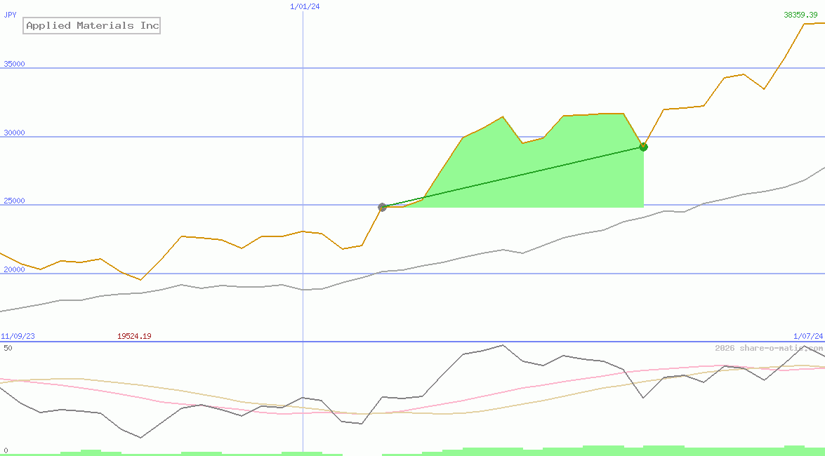 Applied Materials Inc