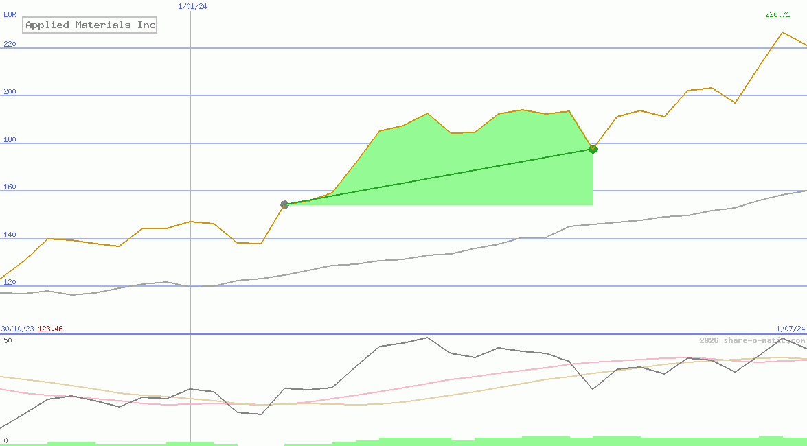 Applied Materials Inc
