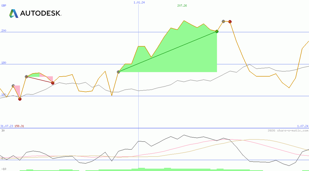 Autodesk Inc
