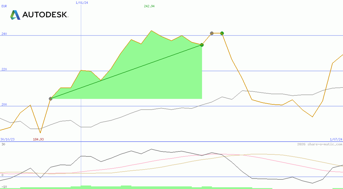 Autodesk Inc