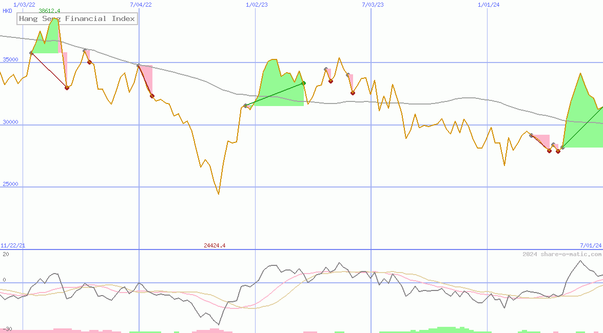 Hang Seng Financial Index