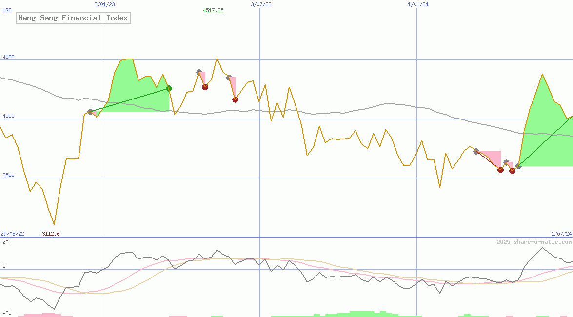 Hang Seng Financial Index