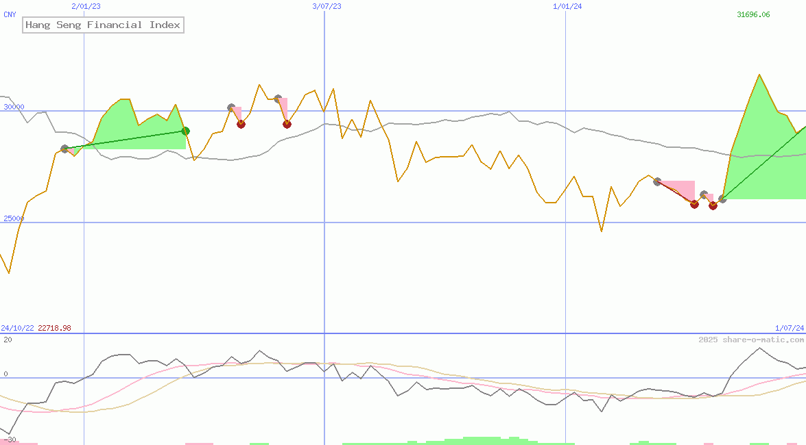 Hang Seng Financial Index