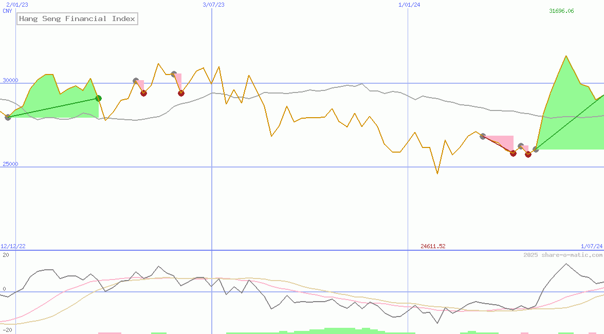 Hang Seng Financial Index