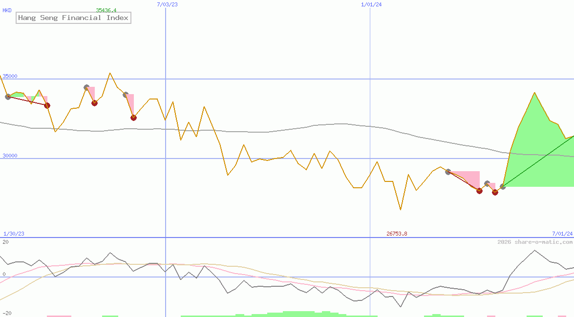 Hang Seng Financial Index