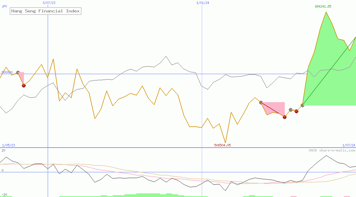 Hang Seng Financial Index