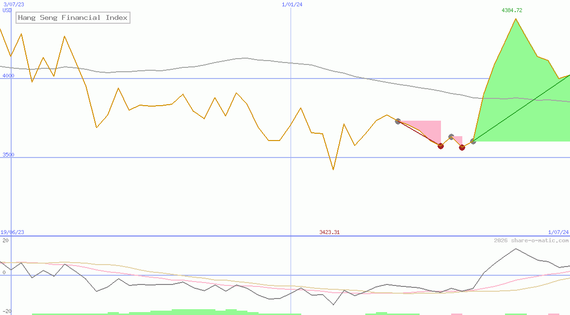 Hang Seng Financial Index