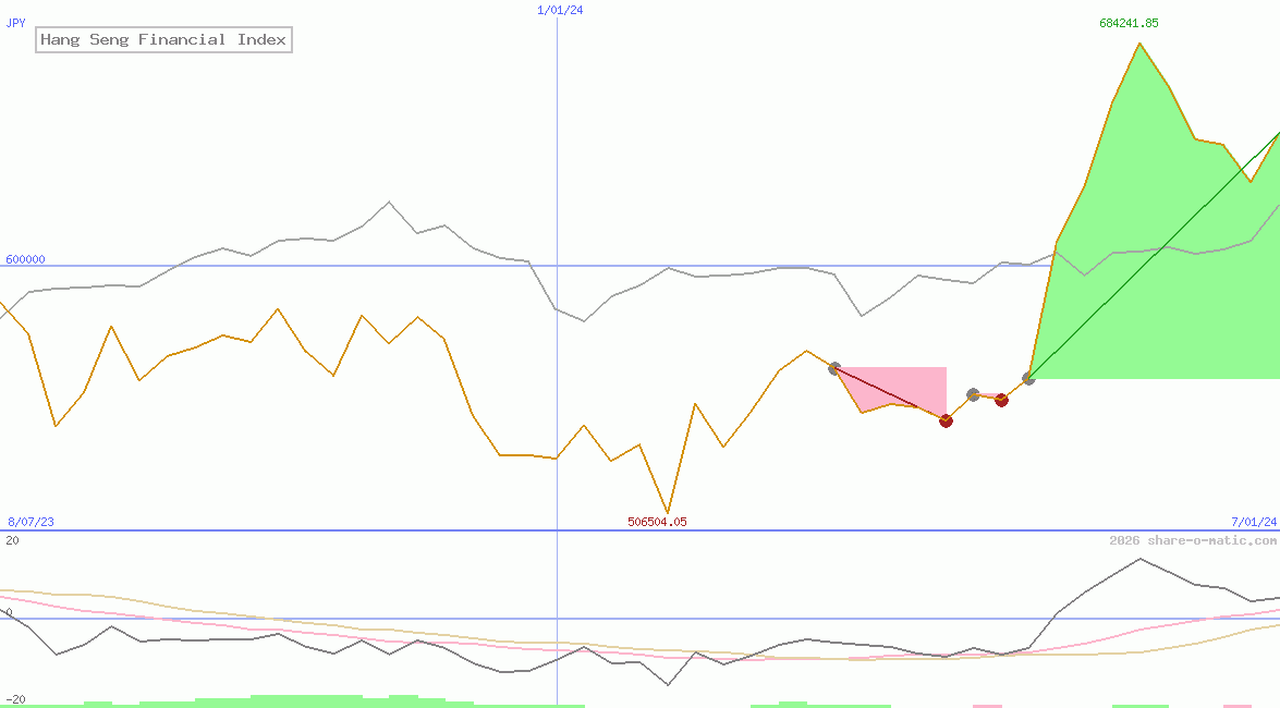 Hang Seng Financial Index