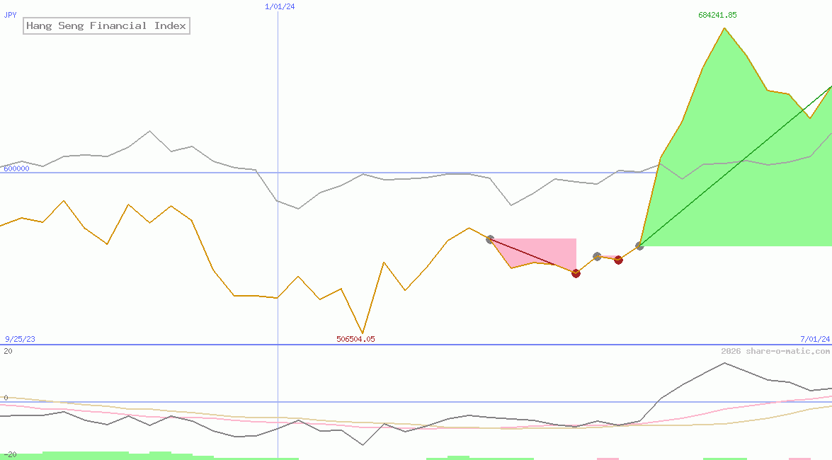 Hang Seng Financial Index