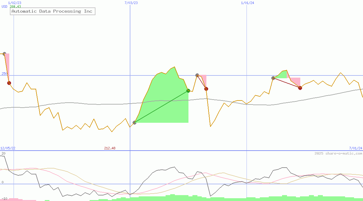 Automatic Data Processing Inc