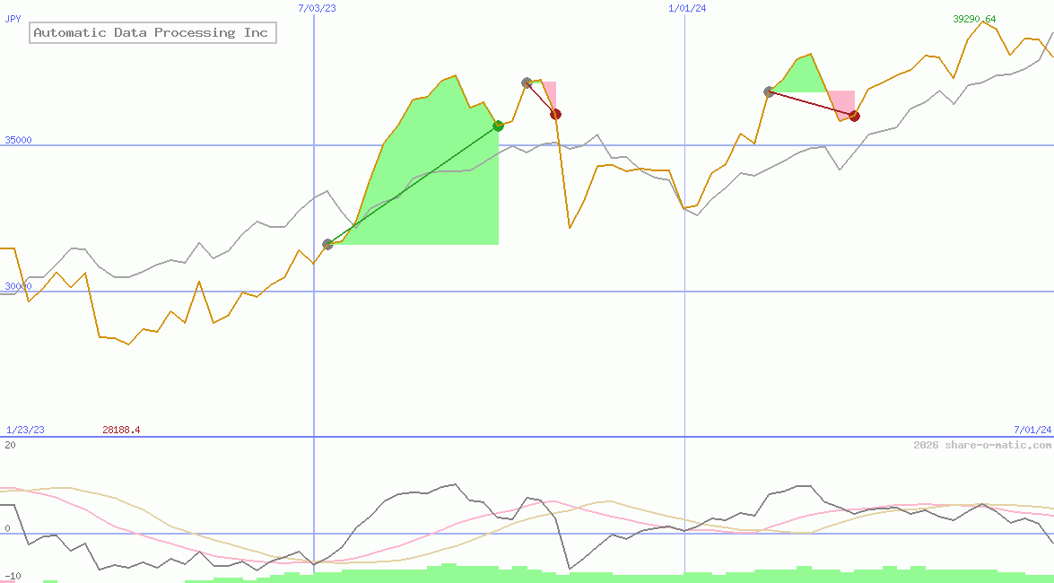 Automatic Data Processing Inc