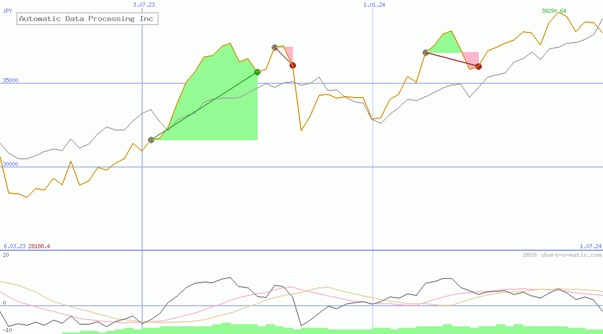 Automatic Data Processing Inc