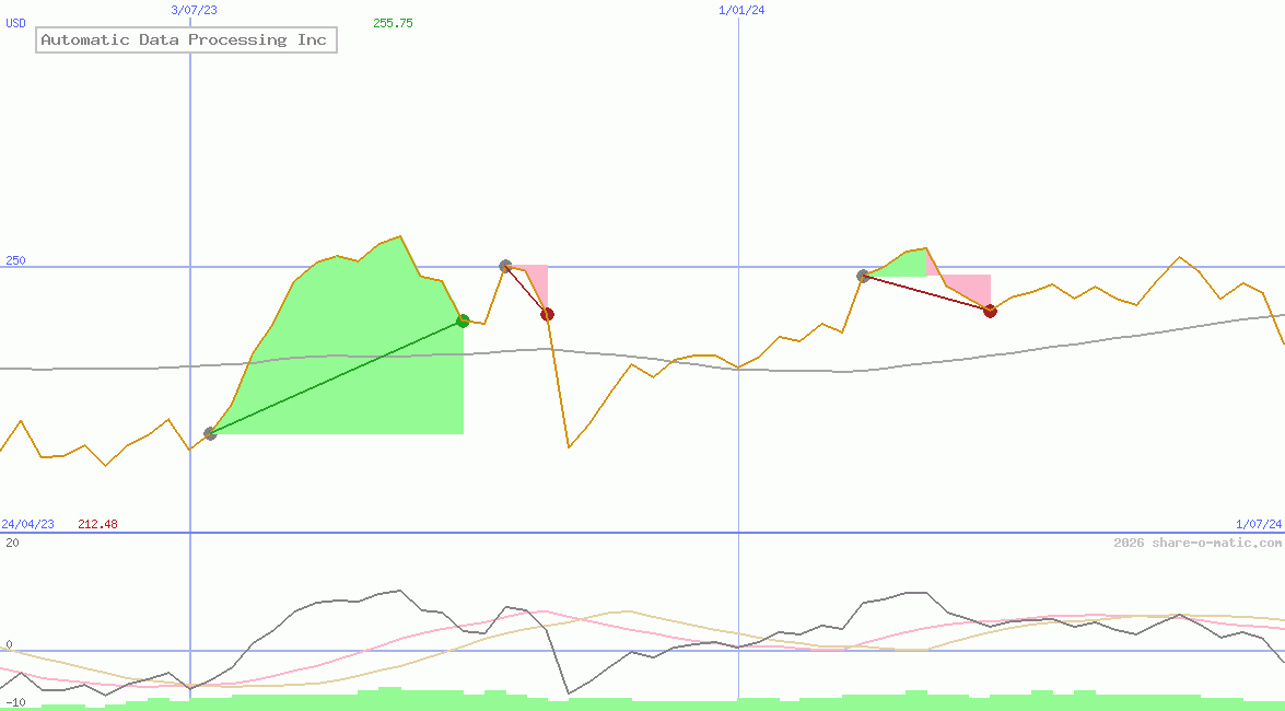 Automatic Data Processing Inc