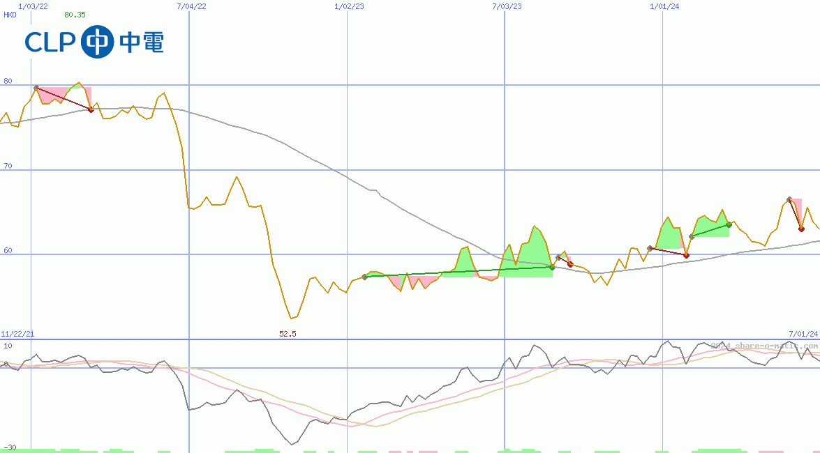 CLP Holdings Ltd